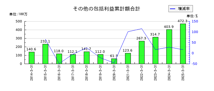 タカセのその他の包括利益累計額合計の推移