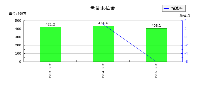 タカセの営業未払金の推移