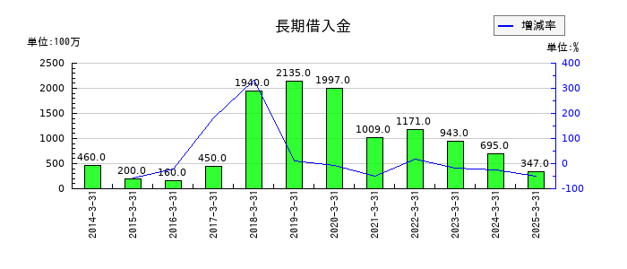 タカセの長期借入金の推移