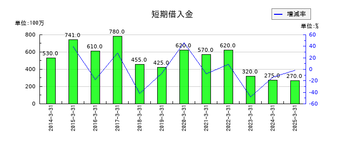 タカセの短期借入金の推移