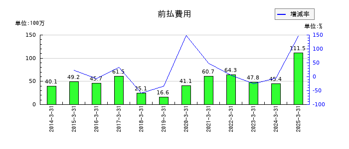 タカセの前払費用の推移