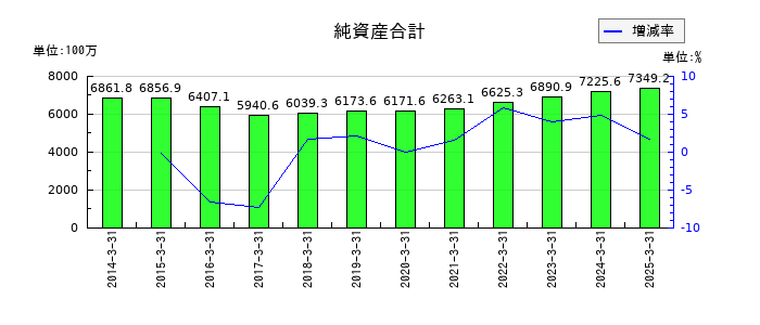 タカセの純資産合計の推移