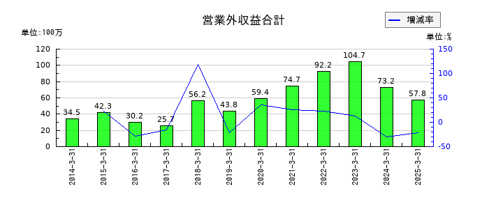 タカセの営業外収益合計の推移