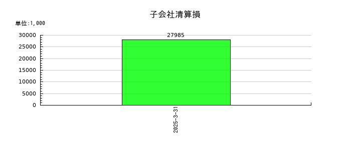 タカセの子会社清算損の推移