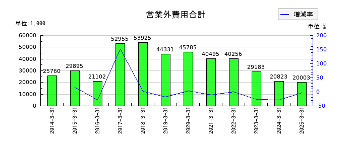 タカセの営業外費用合計の推移