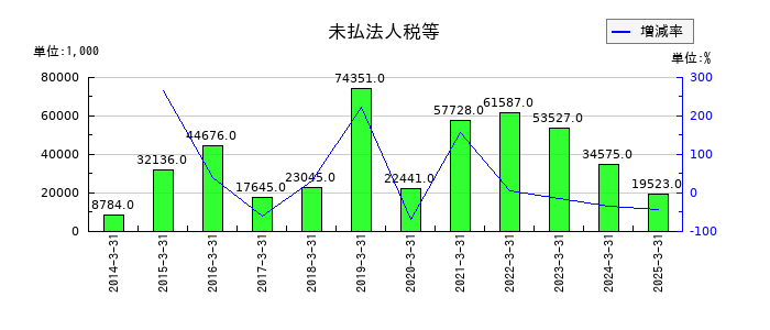 タカセの未払法人税等の推移