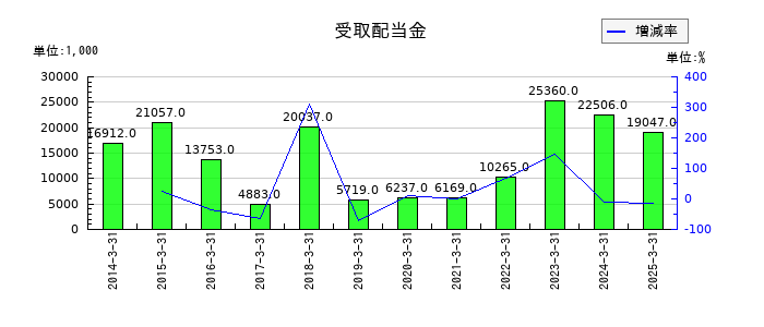 タカセの受取配当金の推移