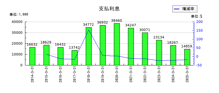 タカセの支払利息の推移