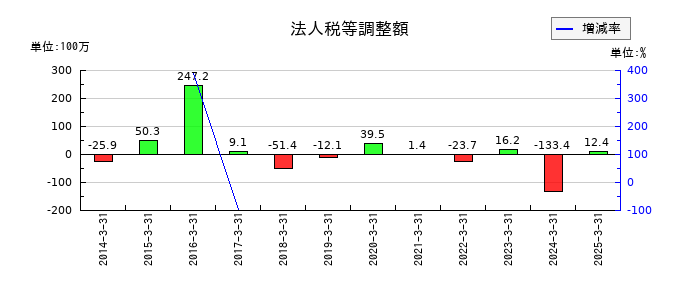 タカセの法人税等調整額の推移