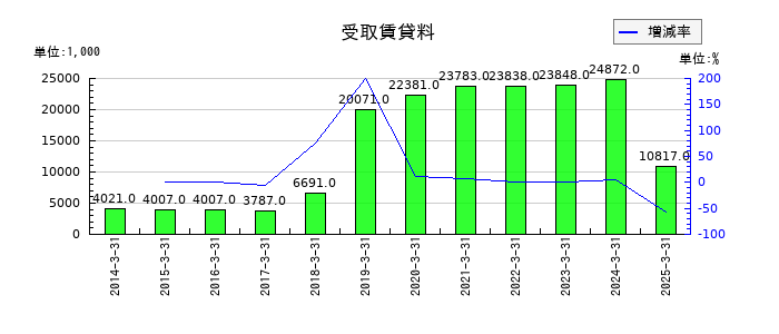 タカセの受取賃貸料の推移