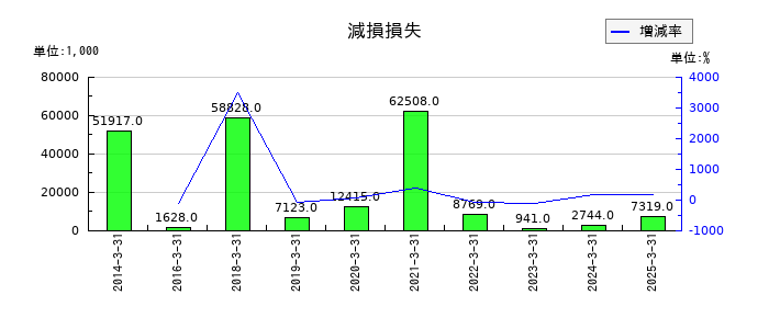 タカセの減損損失の推移
