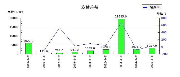 タカセの為替差益の推移