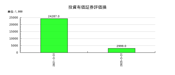 タカセの投資有価証券評価損の推移