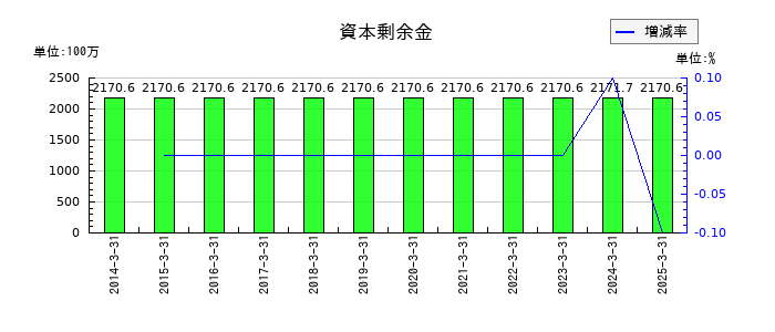タカセの資本剰余金の推移
