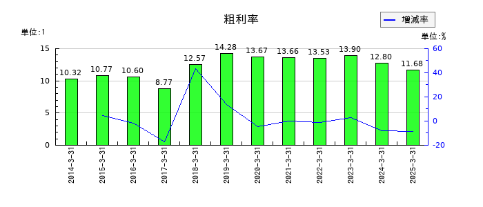 タカセの粗利率の推移