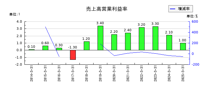 タカセの売上高営業利益率の推移