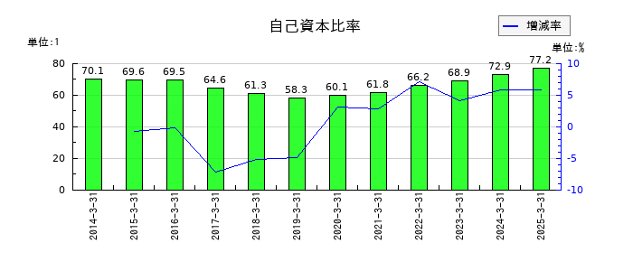 タカセの自己資本比率の推移