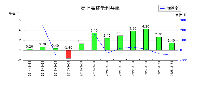 タカセの売上高経常利益率の推移