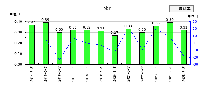 タカセのpbrの推移