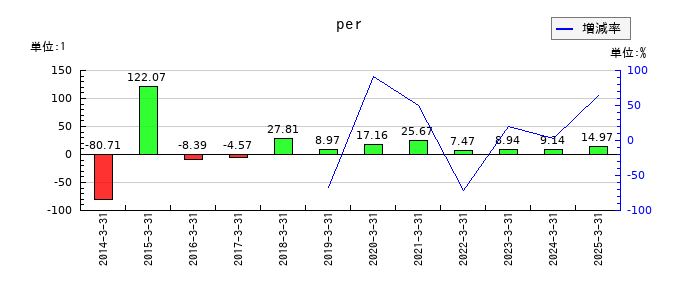 タカセのperの推移