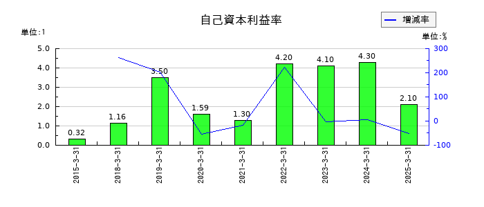 タカセの自己資本利益率の推移