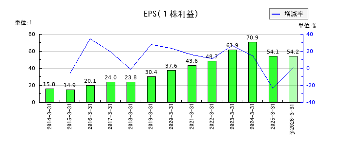 ＡＺ－ＣＯＭ丸和ホールディングスのEPS(一株当たりの利益)推移
