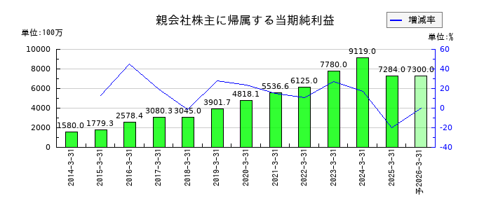 ＡＺ－ＣＯＭ丸和ホールディングスの通期の純利益推移