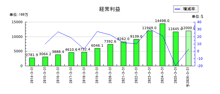 ＡＺ－ＣＯＭ丸和ホールディングスの通期の経常利益推移