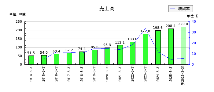 ＡＺ－ＣＯＭ丸和ホールディングスの通期の売上高推移
