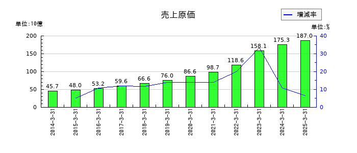 ＡＺ－ＣＯＭ丸和ホールディングスの売上原価の推移