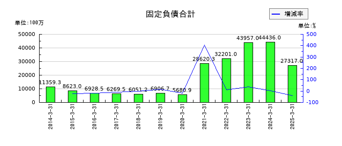ＡＺ－ＣＯＭ丸和ホールディングスの固定負債合計の推移