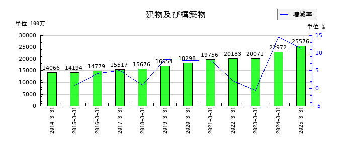 ＡＺ－ＣＯＭ丸和ホールディングスの建物及び構築物の推移