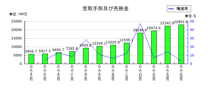 ＡＺ－ＣＯＭ丸和ホールディングスの受取手形及び売掛金の推移