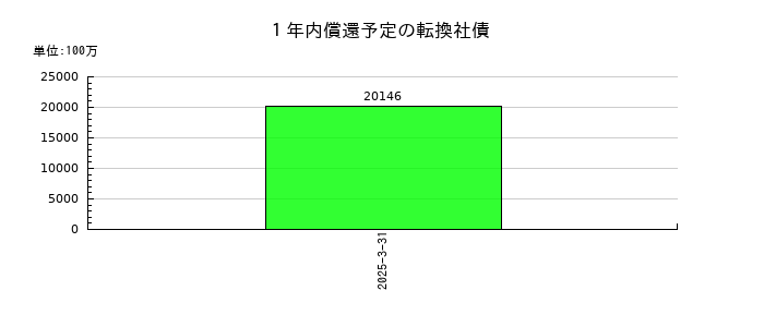 ＡＺ－ＣＯＭ丸和ホールディングスの１年内償還予定の転換社債の推移