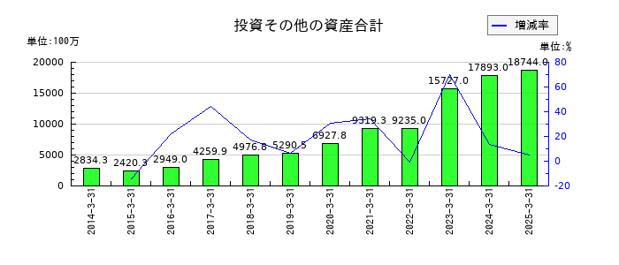 ＡＺ－ＣＯＭ丸和ホールディングスの投資その他の資産合計の推移