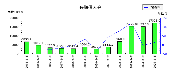 ＡＺ－ＣＯＭ丸和ホールディングスの長期借入金の推移