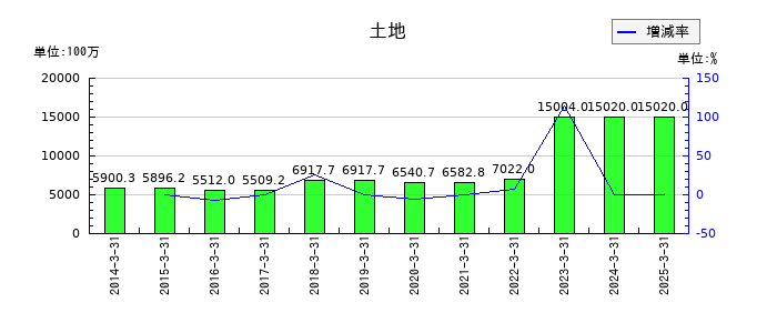 ＡＺ－ＣＯＭ丸和ホールディングスの土地の推移