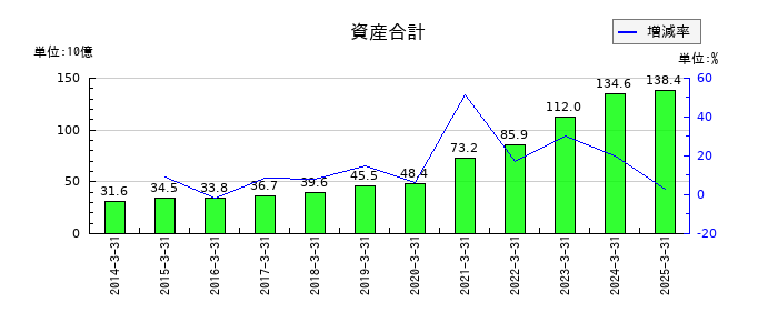 ＡＺ－ＣＯＭ丸和ホールディングスの資産合計の推移