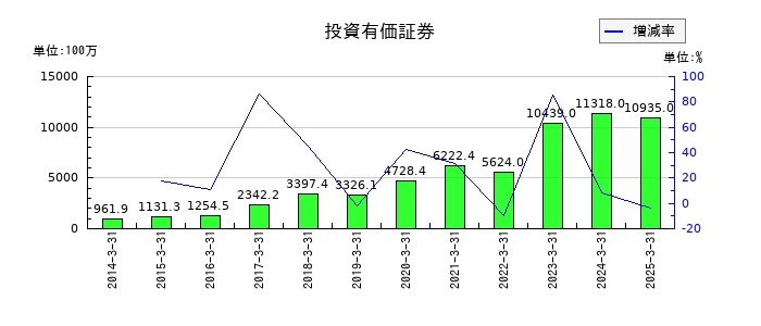 ＡＺ－ＣＯＭ丸和ホールディングスの投資有価証券の推移