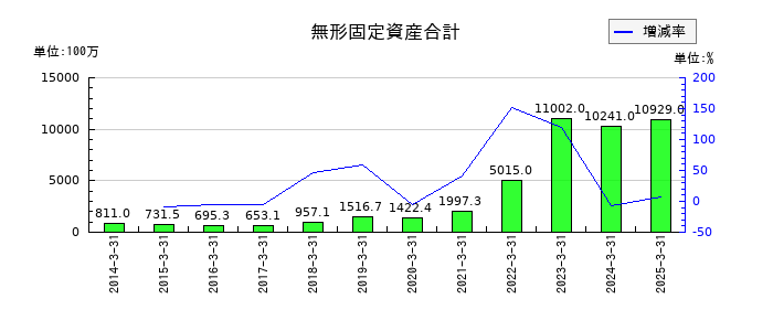 ＡＺ－ＣＯＭ丸和ホールディングスの無形固定資産合計の推移