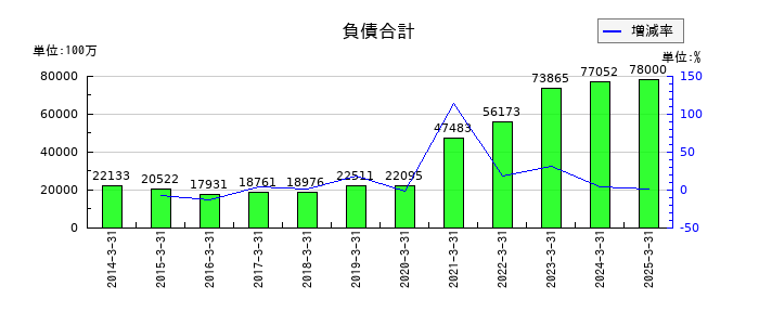 ＡＺ－ＣＯＭ丸和ホールディングスの負債合計の推移