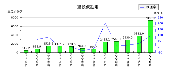 ＡＺ－ＣＯＭ丸和ホールディングスの建設仮勘定の推移