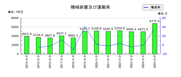 ＡＺ－ＣＯＭ丸和ホールディングスの機械装置及び運搬具の推移