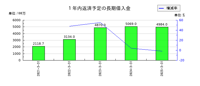 ＡＺ－ＣＯＭ丸和ホールディングスの１年内返済予定の長期借入金の推移
