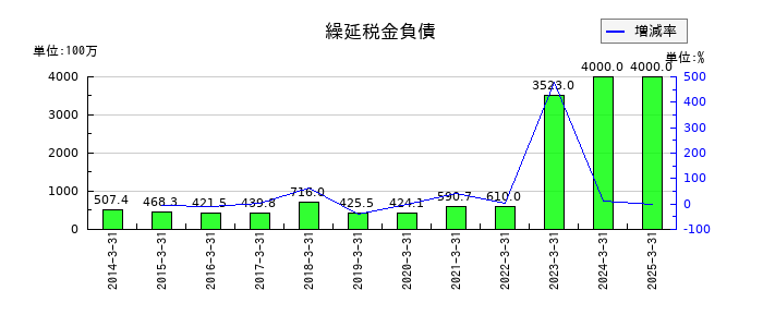 ＡＺ－ＣＯＭ丸和ホールディングスの繰延税金負債の推移