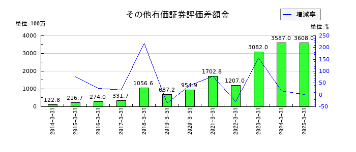 ＡＺ－ＣＯＭ丸和ホールディングスのその他有価証券評価差額金の推移