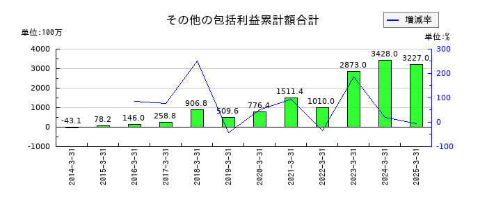 ＡＺ－ＣＯＭ丸和ホールディングスのその他の包括利益累計額合計の推移