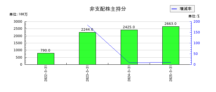 ＡＺ－ＣＯＭ丸和ホールディングスの非支配株主持分の推移