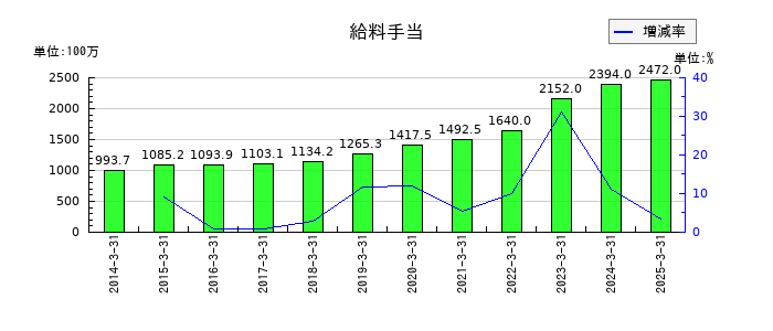 ＡＺ－ＣＯＭ丸和ホールディングスの給料手当の推移