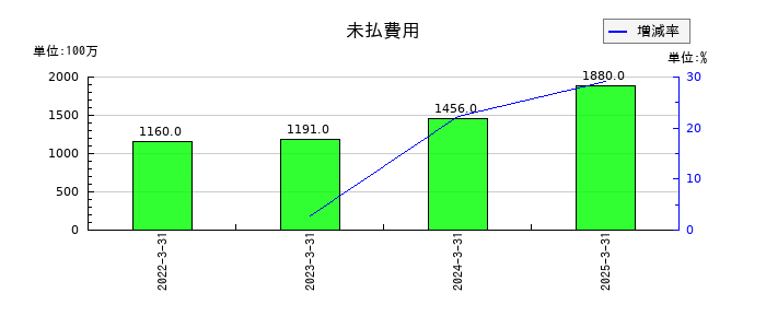 ＡＺ－ＣＯＭ丸和ホールディングスの未払費用の推移